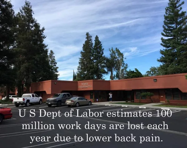 Back pain is the most common reason for missed days of work in the US.
