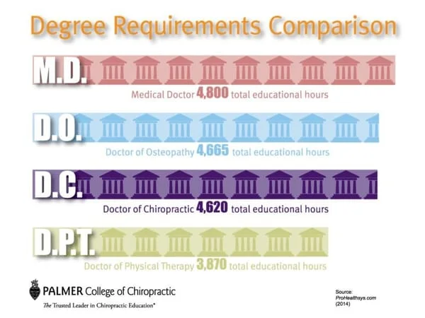 Did you also know the educational requirements to become a chiropractor?