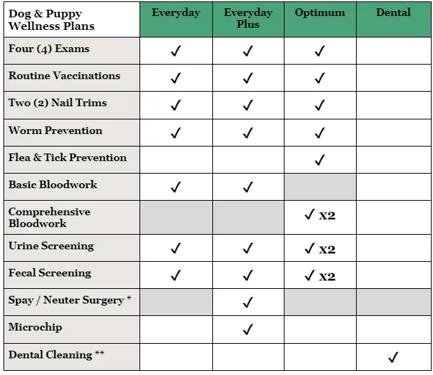 Canine Wellness Plan