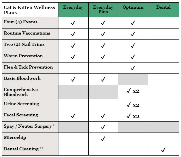 Cat / Kitten Wellness Plans