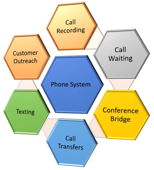 Phone System Features