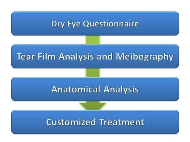 Dry Eye Process