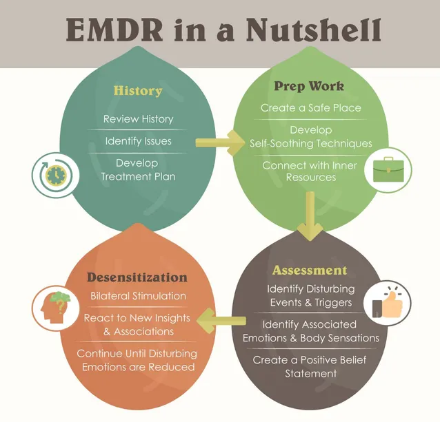 EMDR in a Nutshell