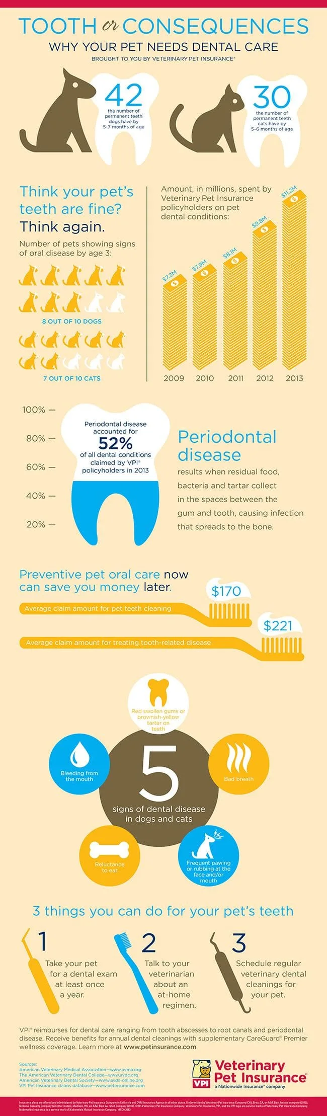 Clean teeth equal a happy pet!