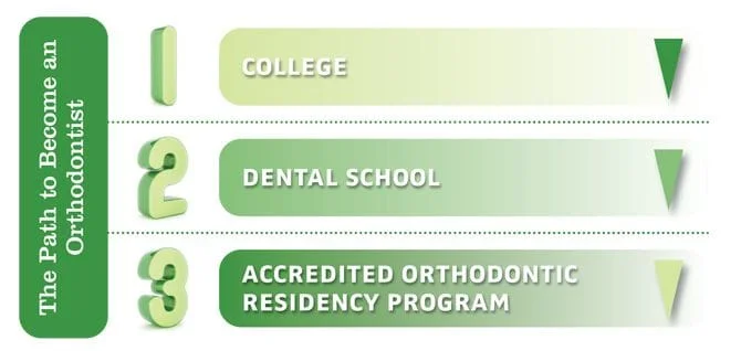 Orthodontist Portage, MI