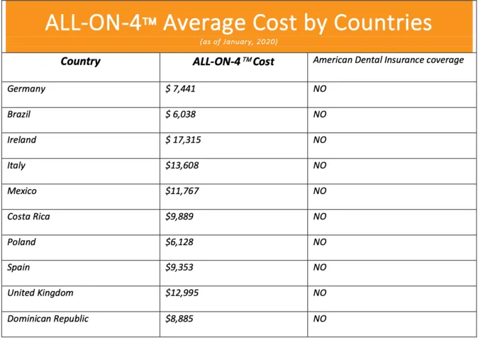 cost by country