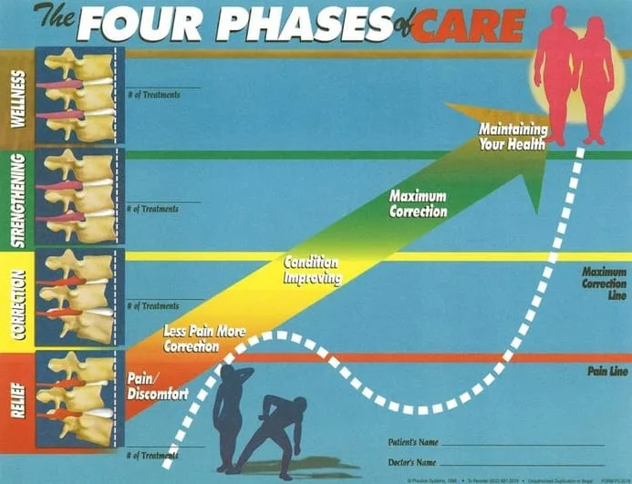 The Four Phases of Care