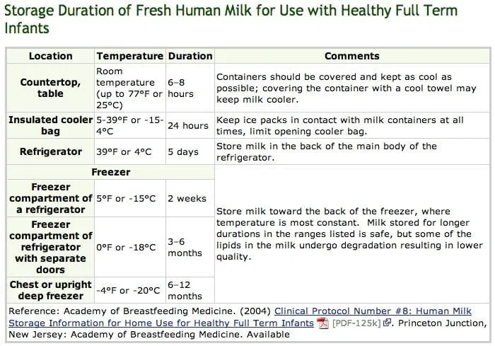 Milk Chart