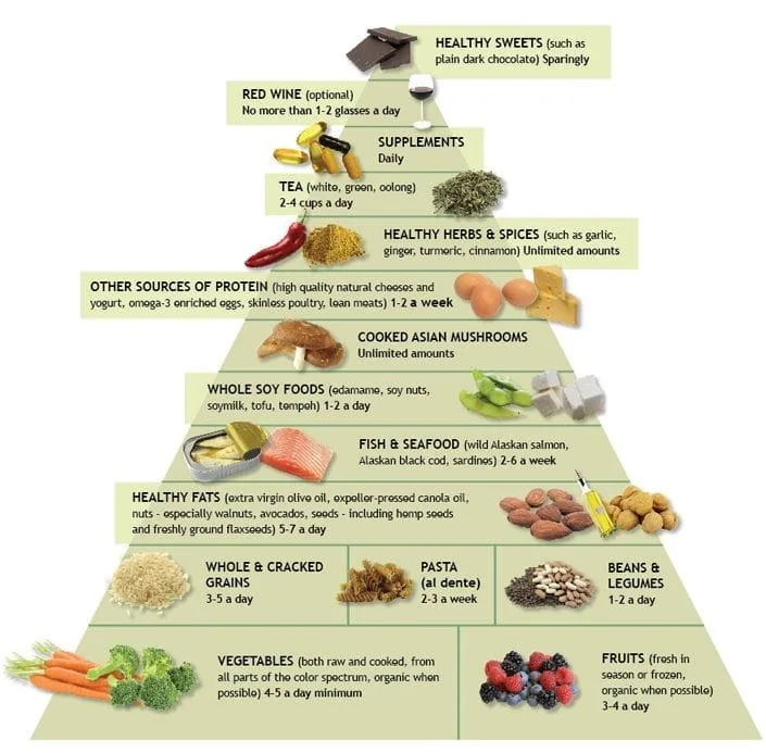 Valley Center Chiropractor | Valley Center chiropractic Anti-Inflammatory Diet | CA |