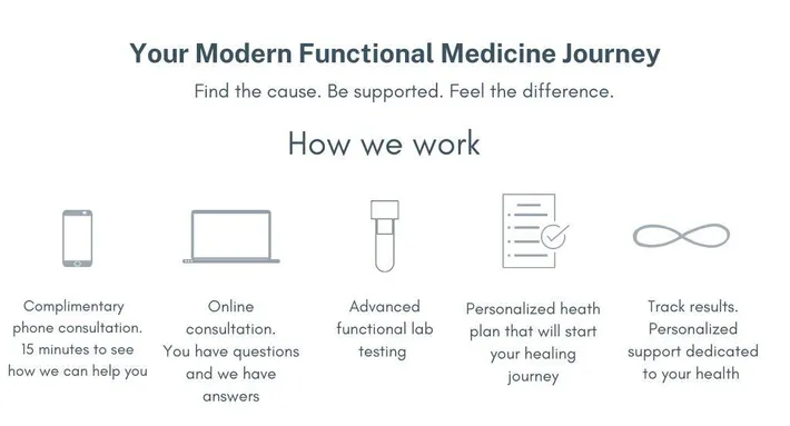 A Functional Medicine Perimenopausal Protocol: Specialty Testing,  Therapeutic Nutrition, and Supplements