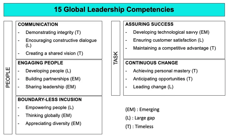 global competencies