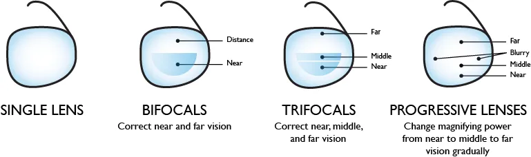 Spectacle Lens Types