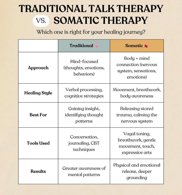 chart detailing traditional talk therapy vs somatic therapy