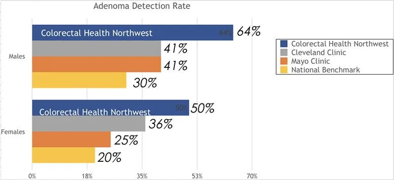 Adenoma Detection Rate Graph