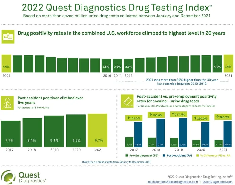 2022 Drug Testing Index Rate