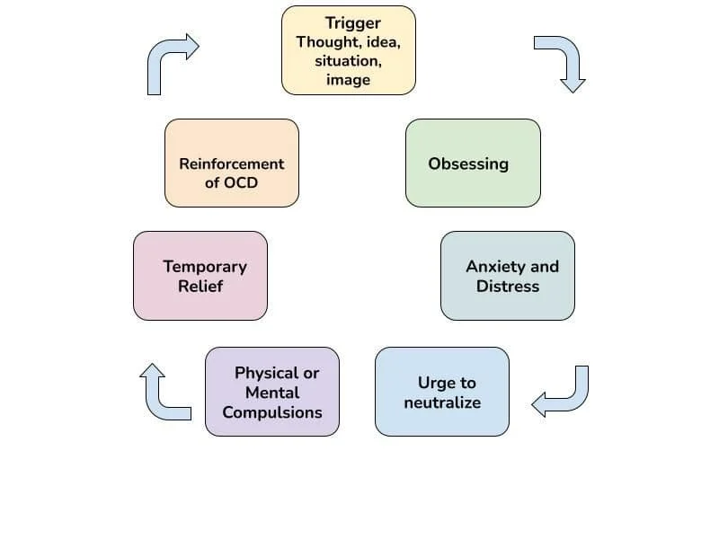 OCD cycle