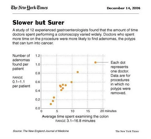 New York Times Study on Gastroenterology