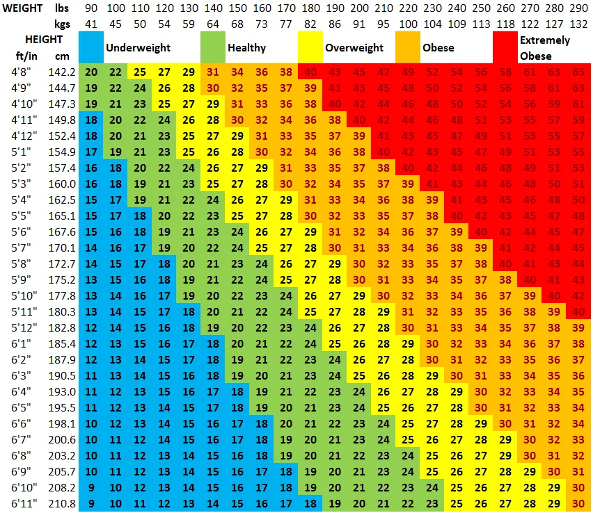 are you overweight