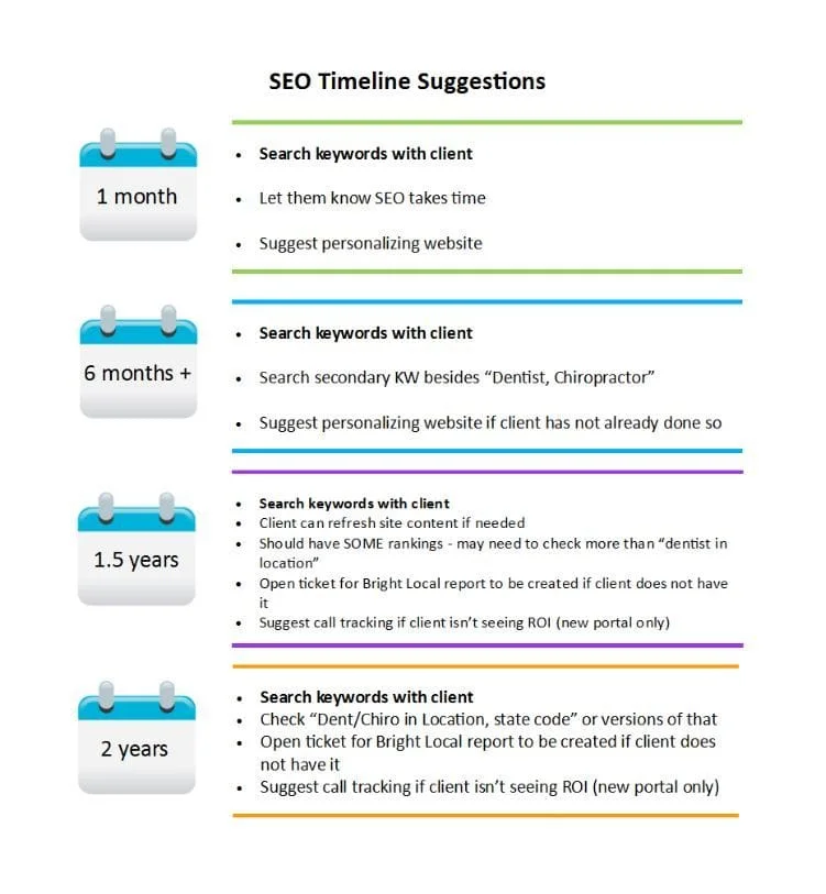 SEO timeline suggestions