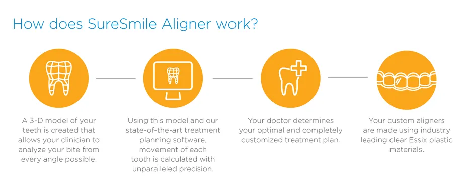 graphic illustration of steps of SureSmile clear aligner treatment process, clear aligners Arlington, TX dentist