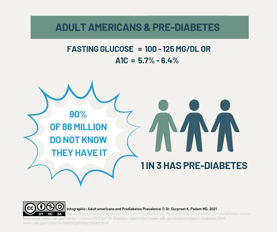 Adult Americans & Pre-Diabetes