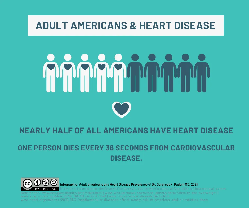 Adult Americans & Heart Disease