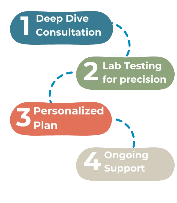 Family Chiropractic of the 4 States has an easy to follow program for digestive health. Issues Dr. McDaniel can help with are SIBO, IBS, Bloating, Chron's, Autoimmune disorders