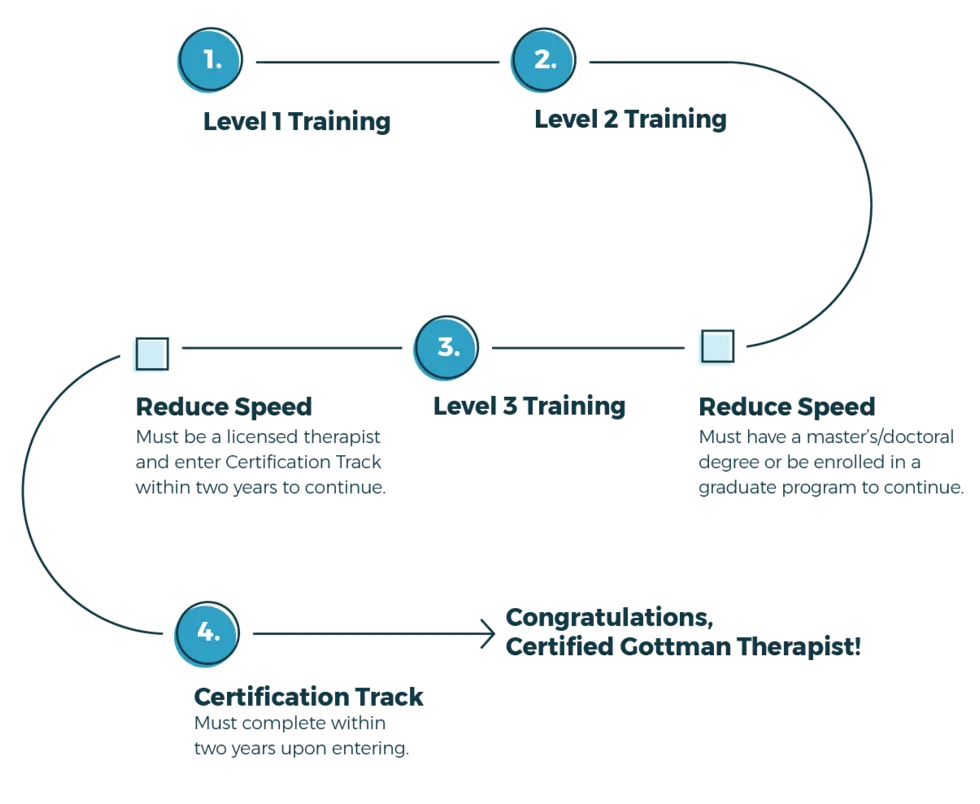 Flow Chart